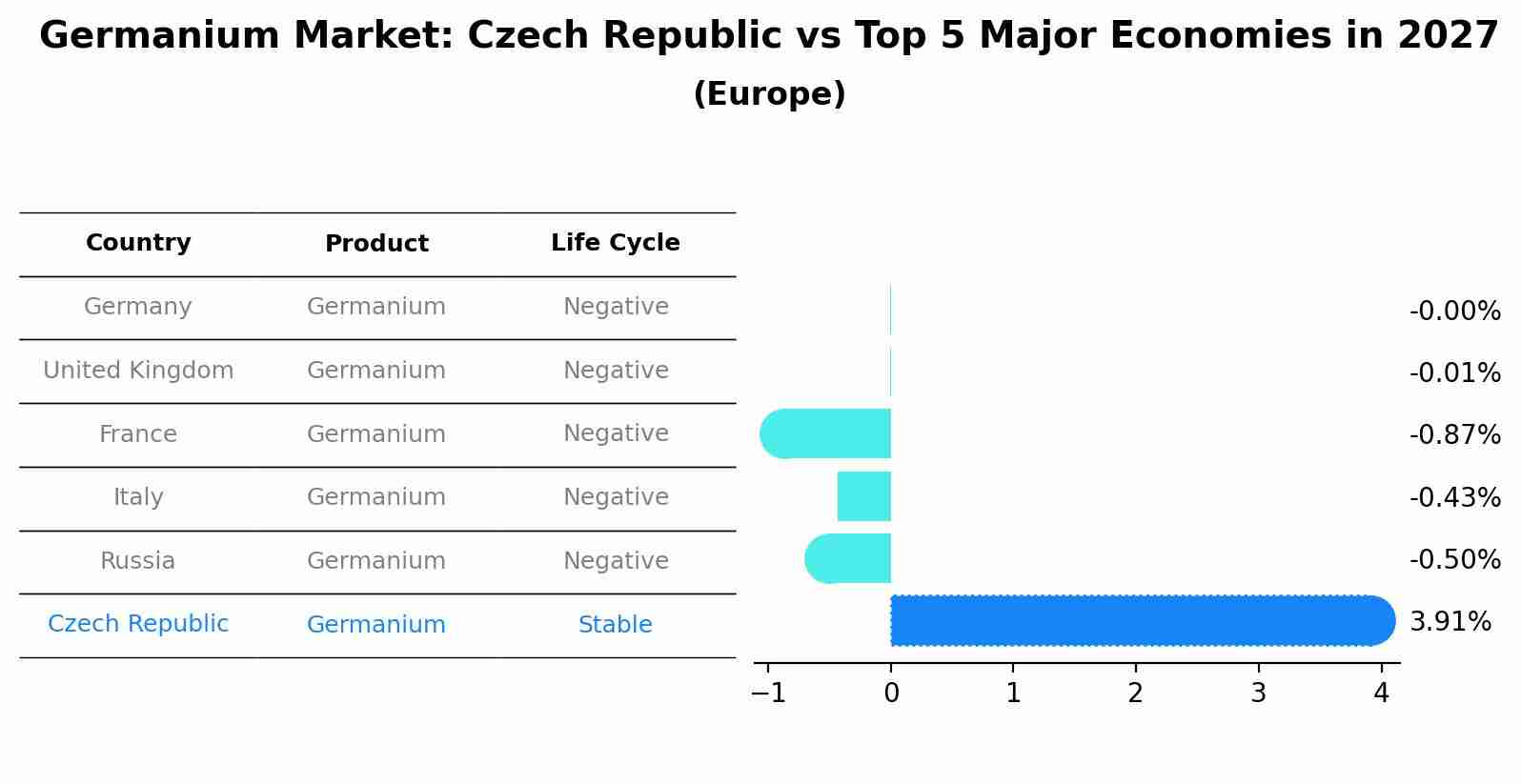 Germanium Market: Czech Republic vs Top 5 Major Economies in 2027 (Europe)